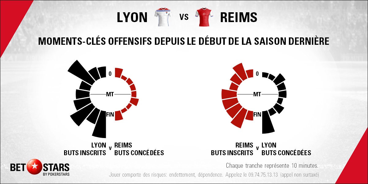 Lyon v Reims - TimingFR